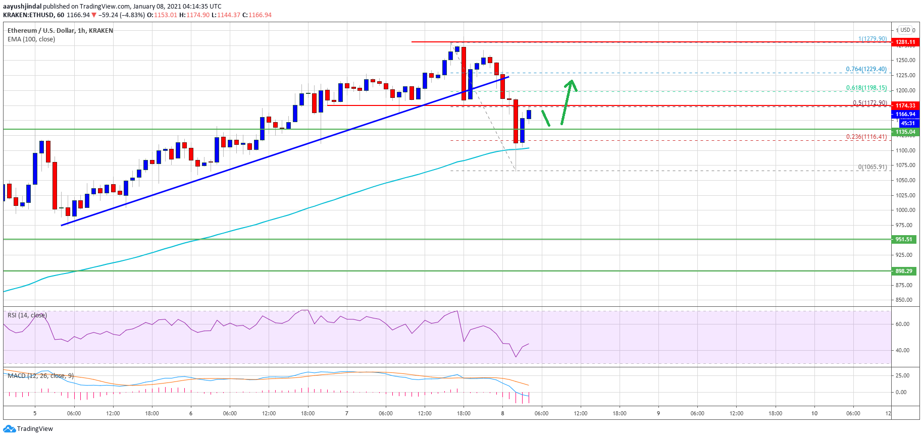 TA: Ethereum Corrects $200: Why ETH Remains Attractive Near 100 SMA