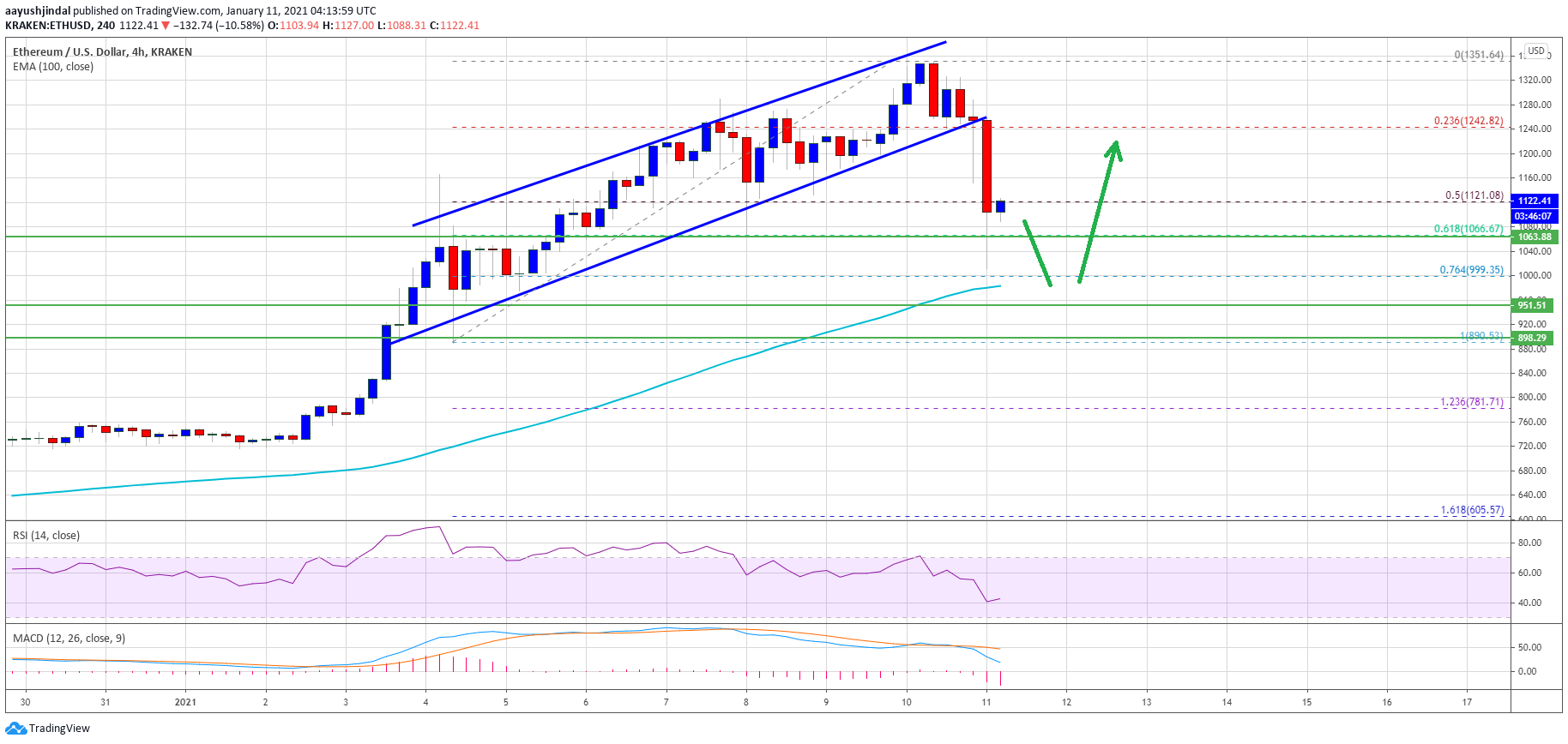 TA: Ethereum Corrects 20%: Why ETH Could Find Strong Support At $1,000