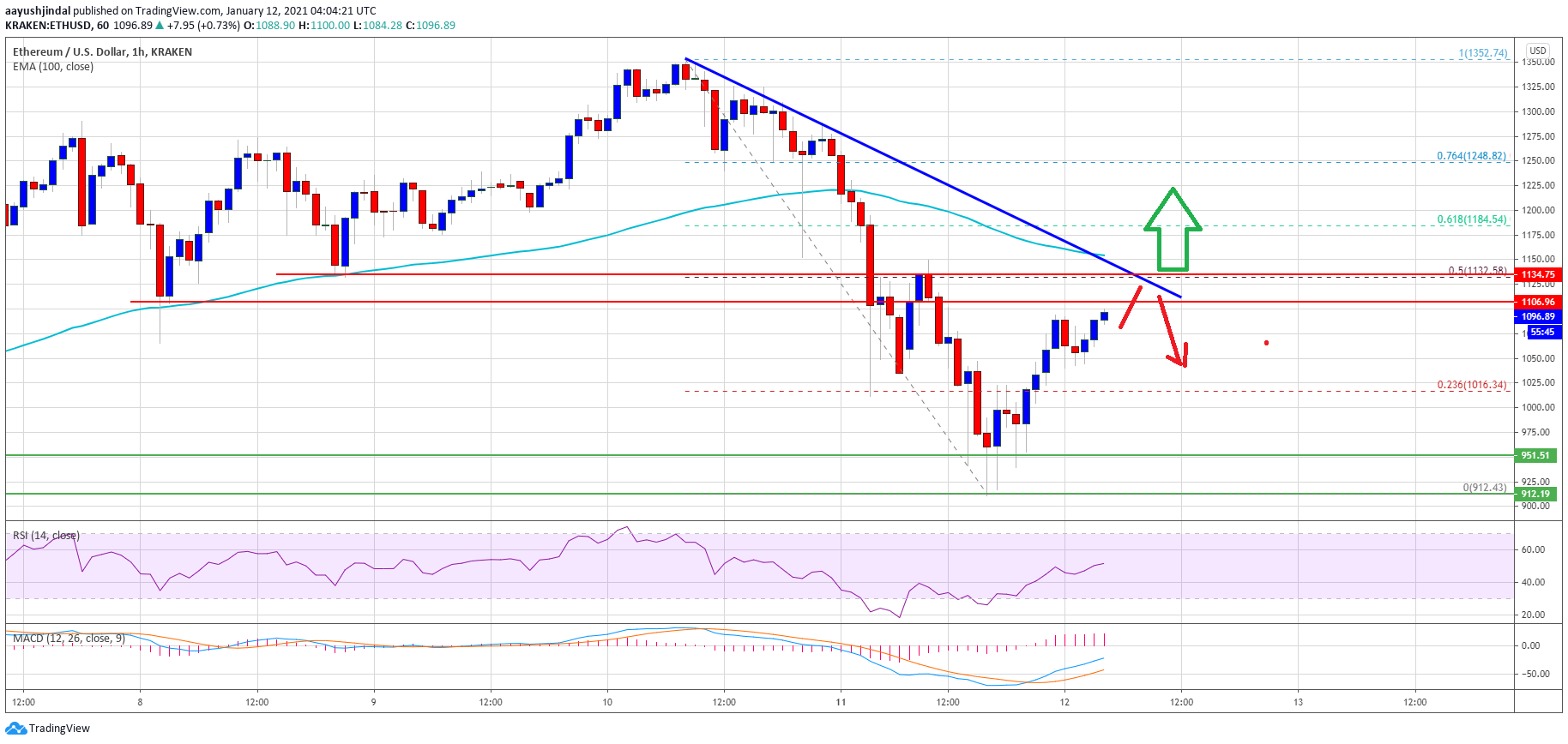 TA: Ethereum Reverses Losses: Why ETH Could Face Resistance Near $1,130