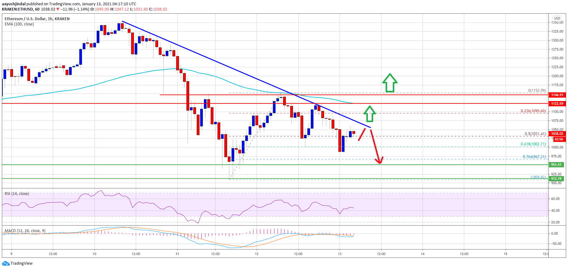 TA: Ethereum Facing Major Hurdles: Why 100 SMA Could Trigger Fresh Rally