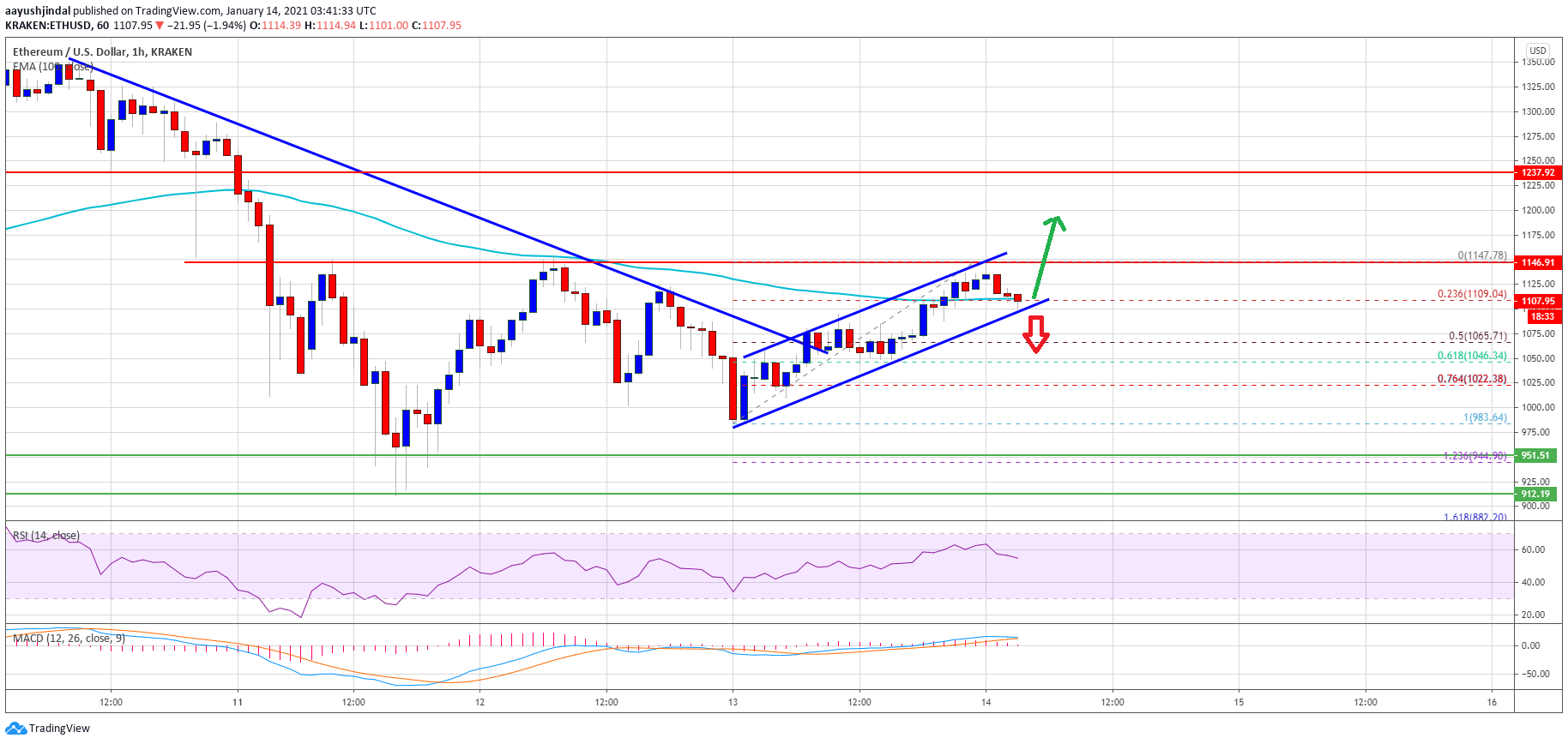 TA: Ethereum Fails Again At $1,150: Why Dips Could Be Limited