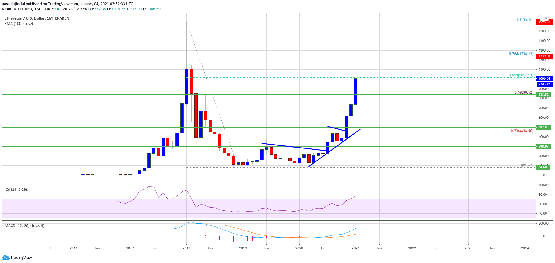 TA: Ethereum Skyrockets To $1,000, Why ETH Could Rally Further To $1,200