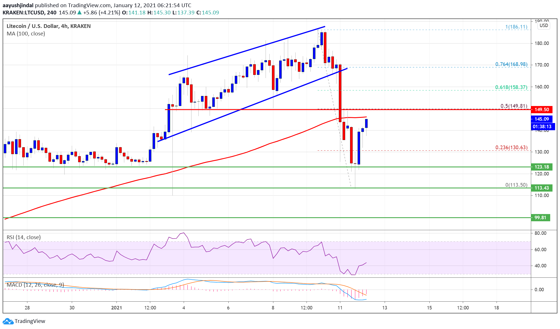 Charted: Litecoin Approaching Breakout, Why LTC Could Rally If It Breaks $150