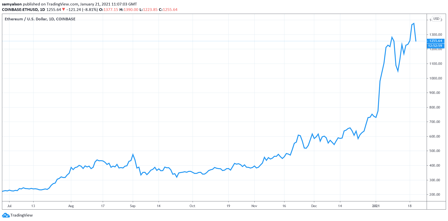 Ethereum Network Hashrate Chart