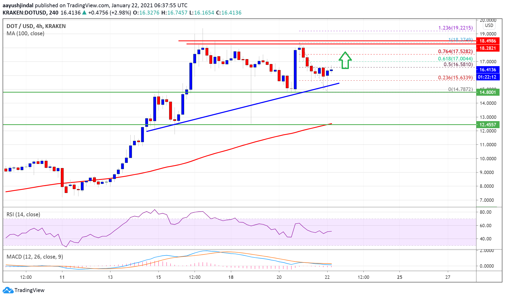 Charted: Polkadot (DOT) Holding Gains Despite Sharp Drop in BTC and ETH