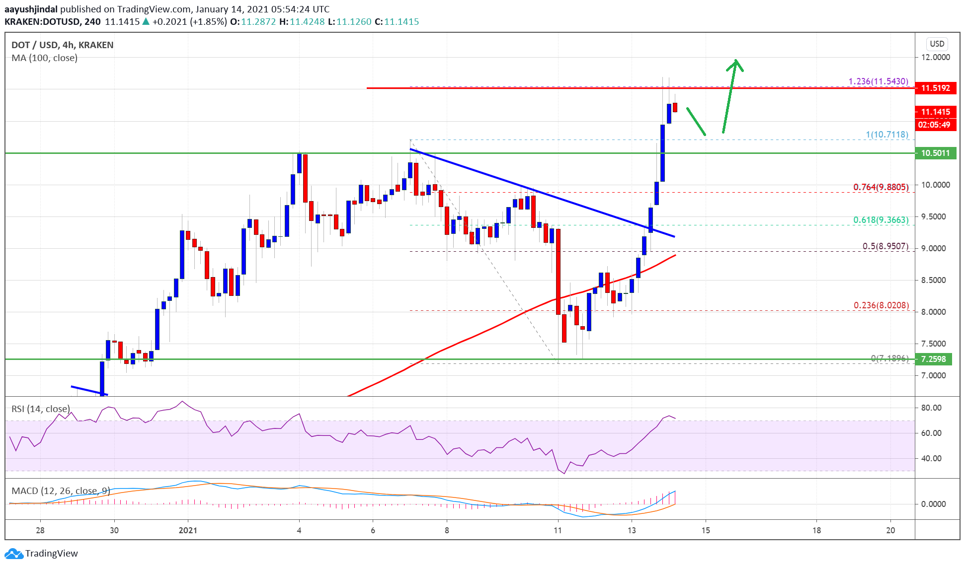 Charted: Polkadot (DOT) Surges 35%, Key Resistance Turned Support at $10.5