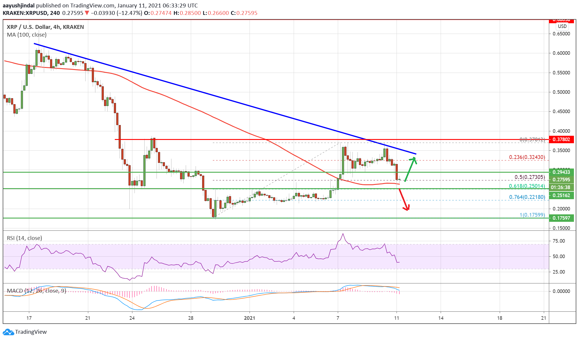 Charted: Ripple (XRP) Dives Below $0.30, Why 100 SMA Is The Key