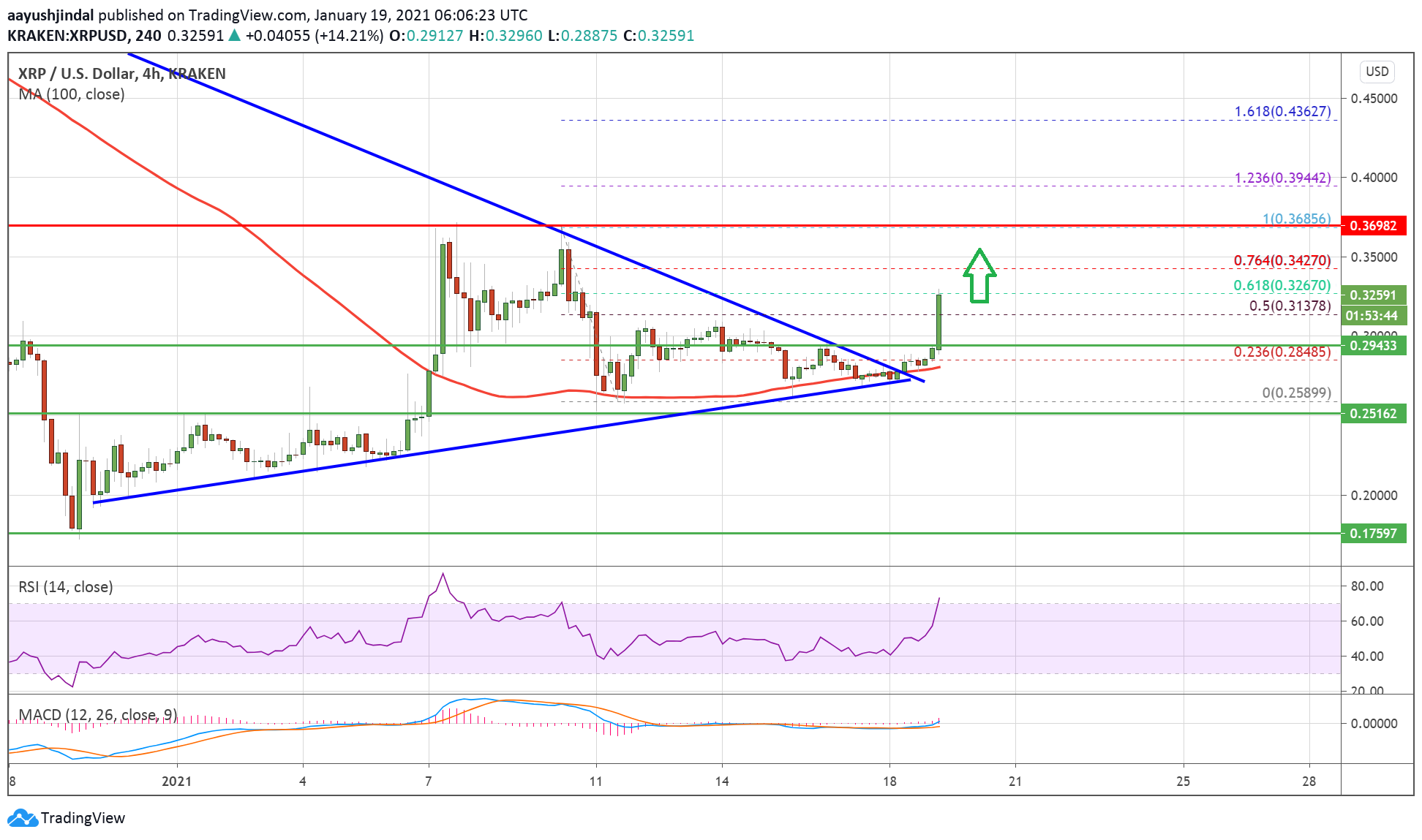 Charted: Ripple (XRP) Surges 15%, Why The Bulls Are Back In Control