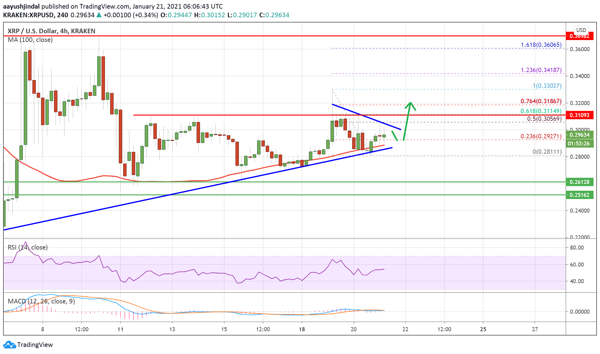 Charted: Ripple (XRP) Signaling Bullish Breakout, Why It Could Retest $0.35