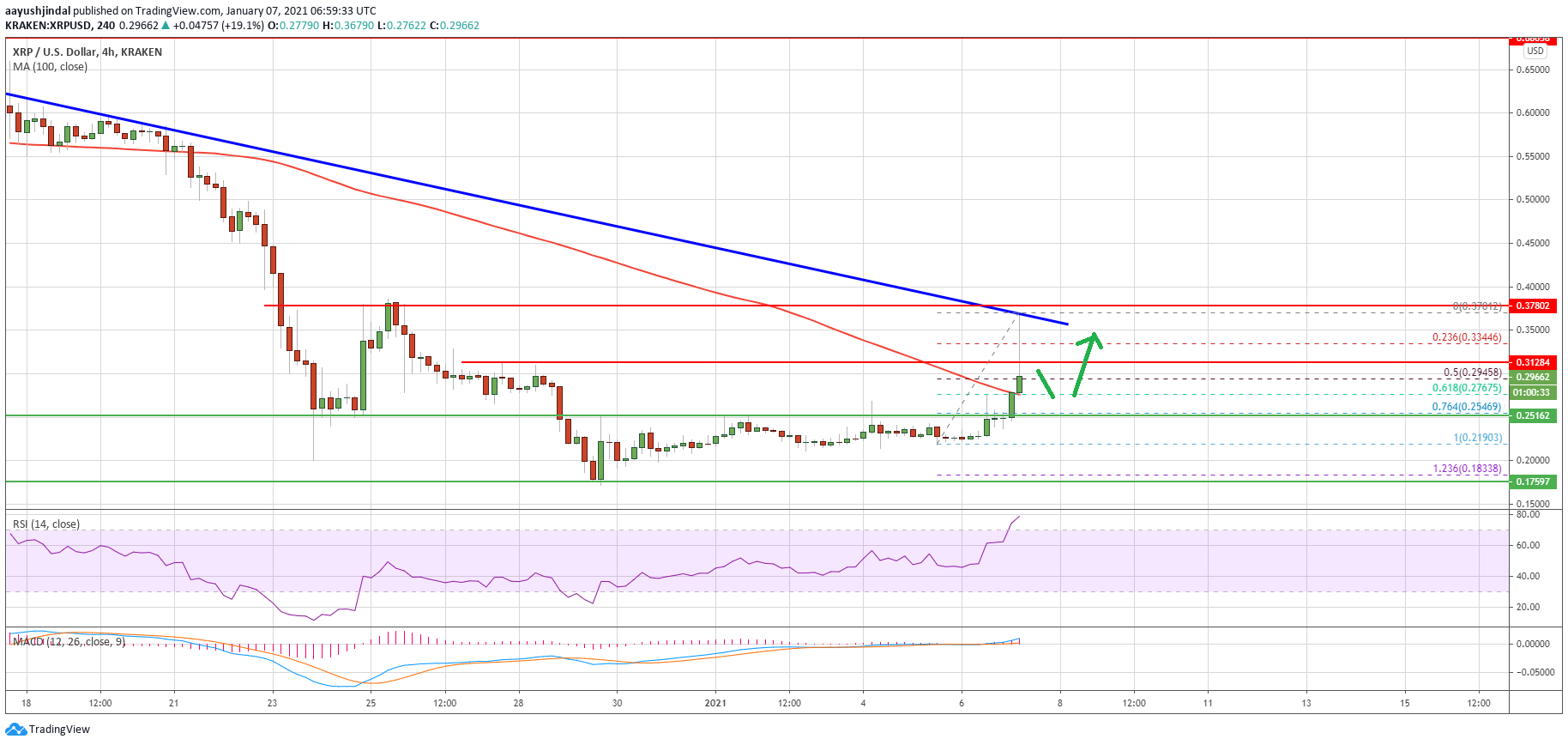 Charted: Ripple (XRP) Recovery Faces Hurdle, Why Dips Could Be Limited