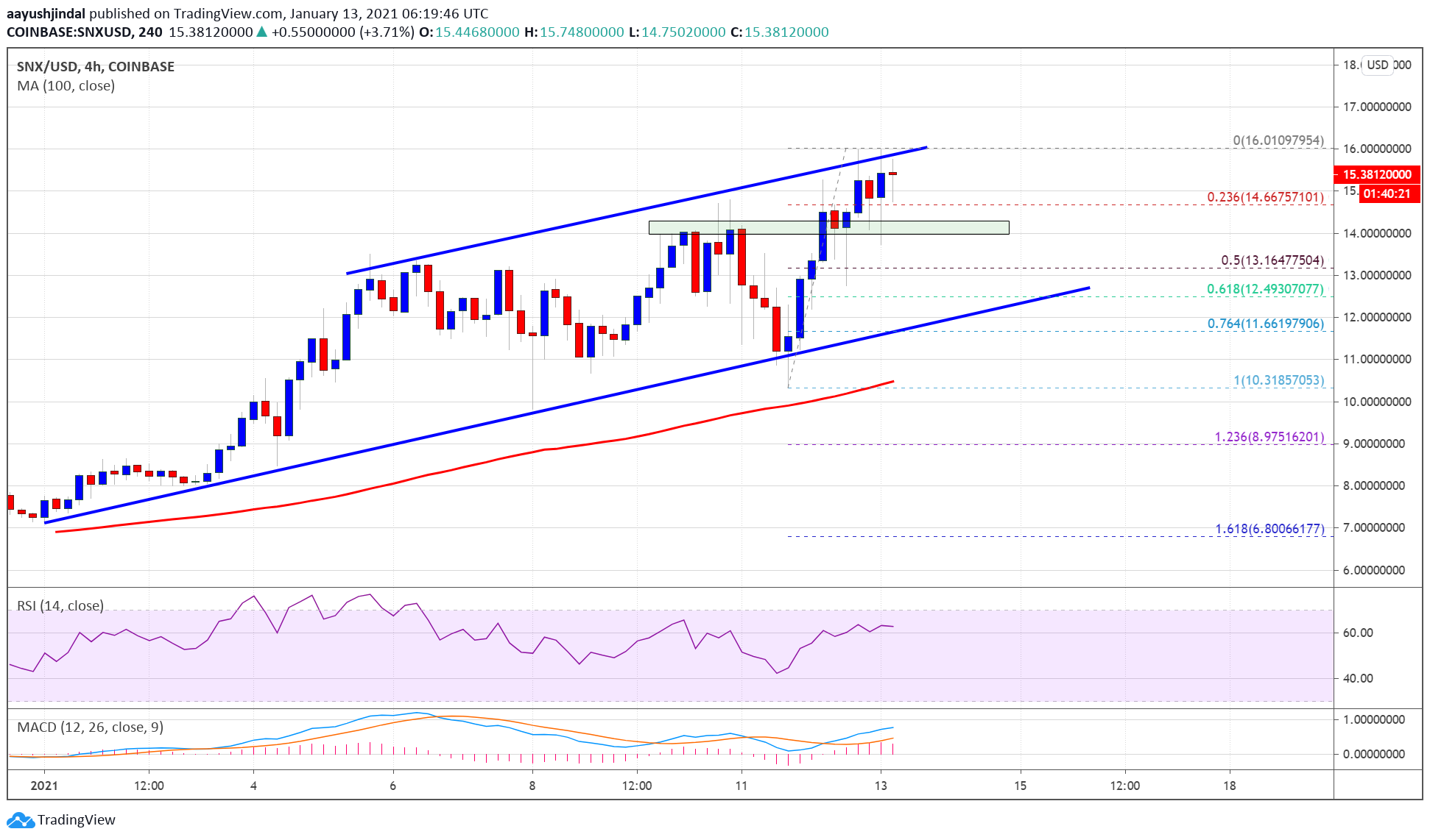 Charted: Why Synthetix’s SNX Could Rally To $20 While Bitcoin Corrects