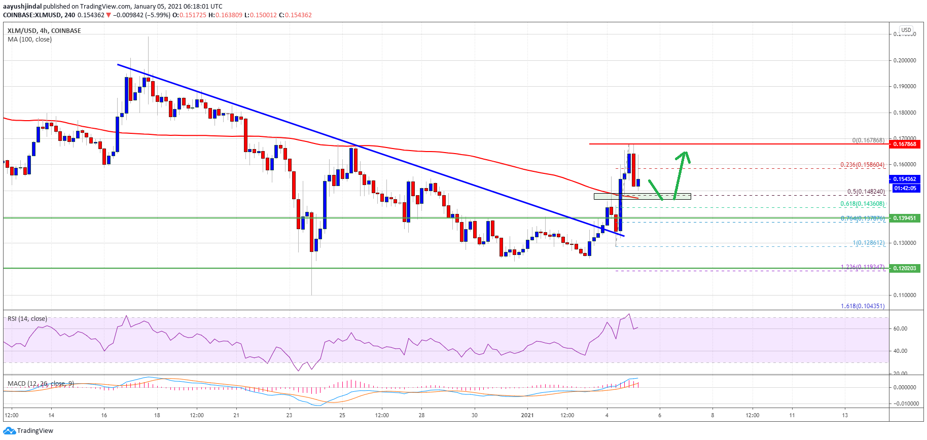 Charted: Stellar (XLM) Prints Bullish Breakout, Why It Could Test $0.20