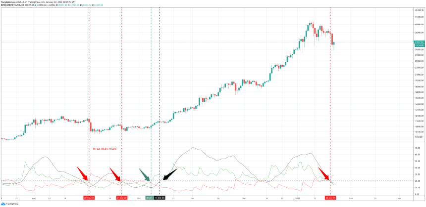 bitcoin bear trend daily adx