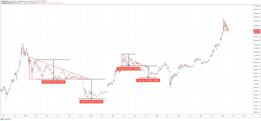 bitcoin descending triangle zoomed