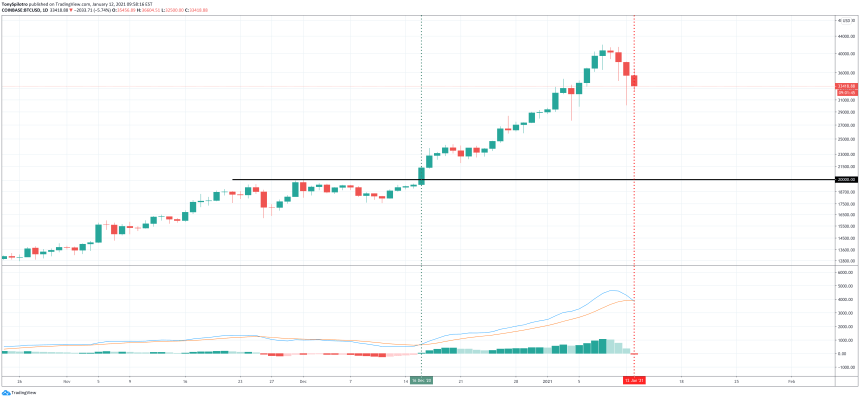 bitcoin macd daily