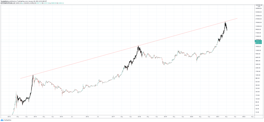 bitcoin price fractal