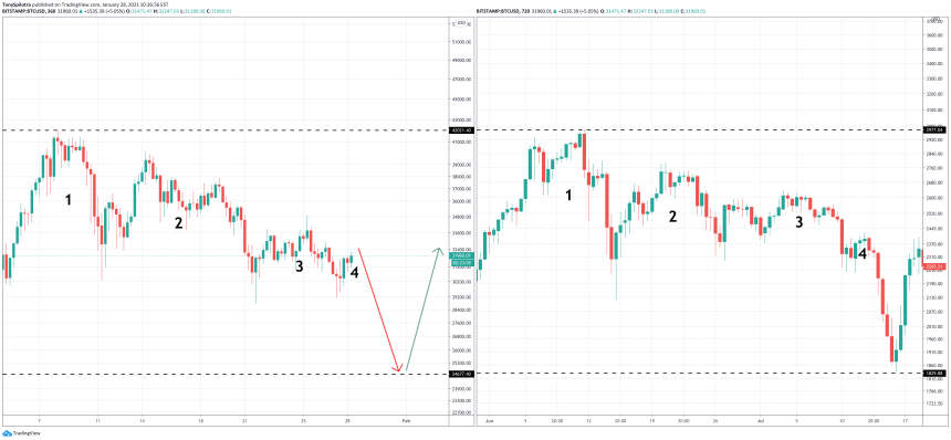 bitcoin price fractal