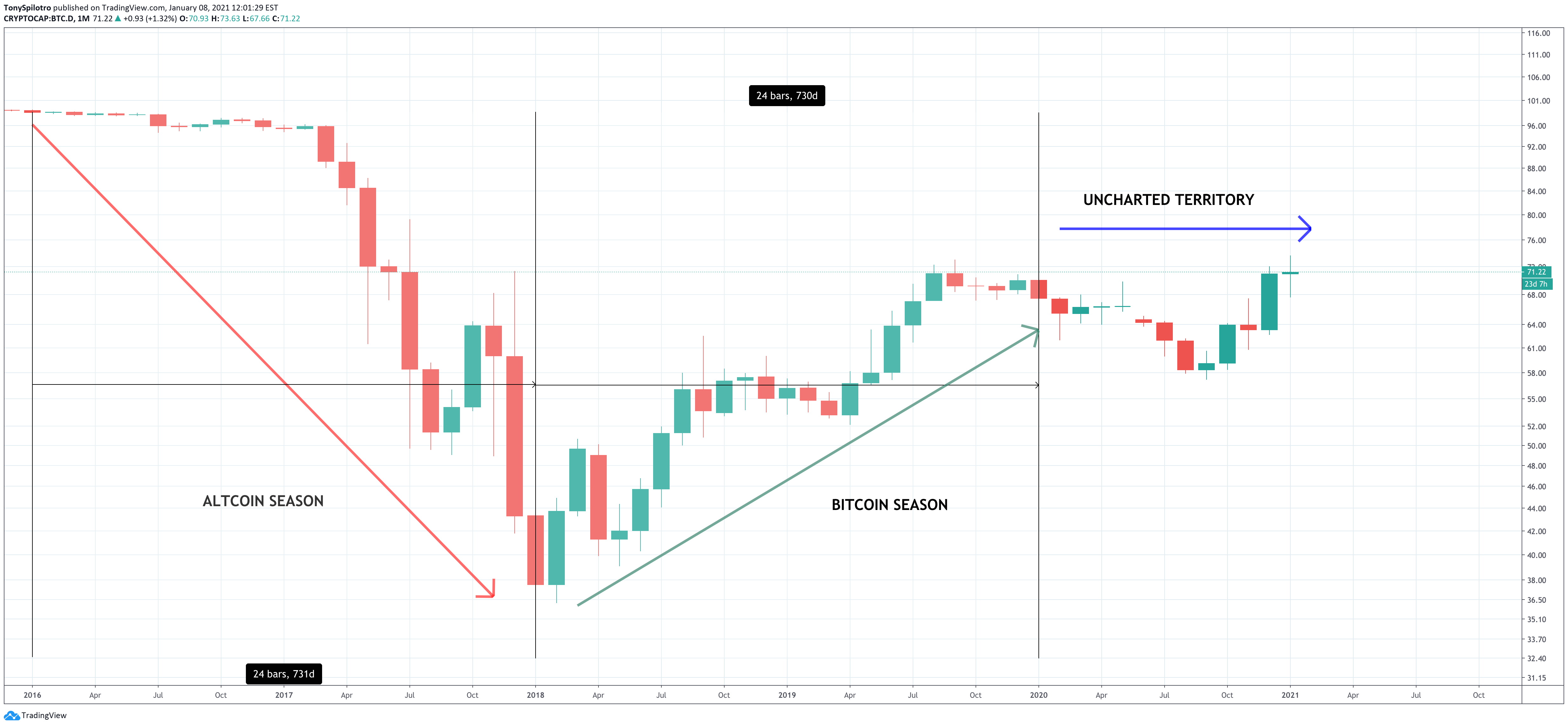 bitcoin dominance uncharted altcoins