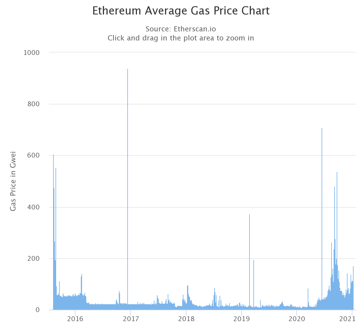 Ethereum gas costs