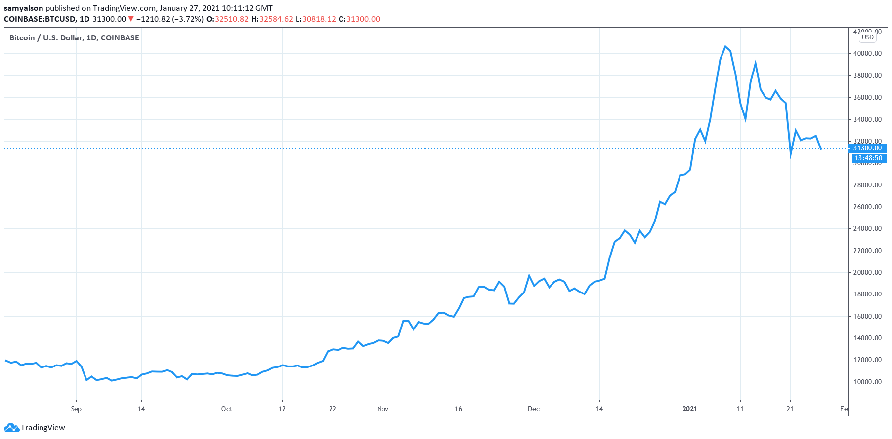 Дневной график биткойнов