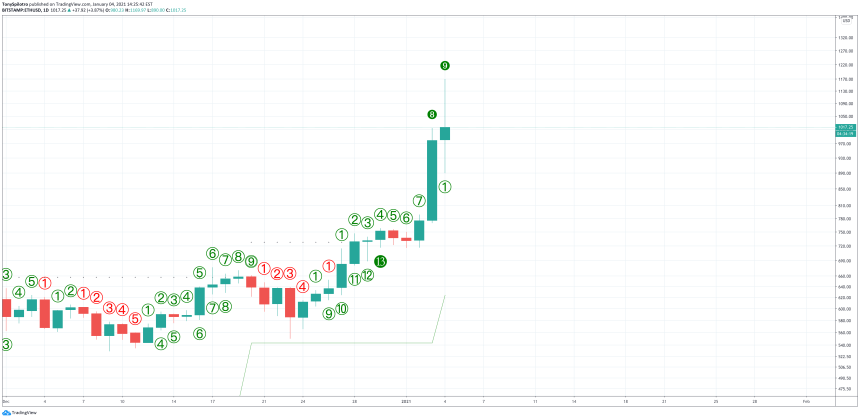 ethereum td sequential sell setup