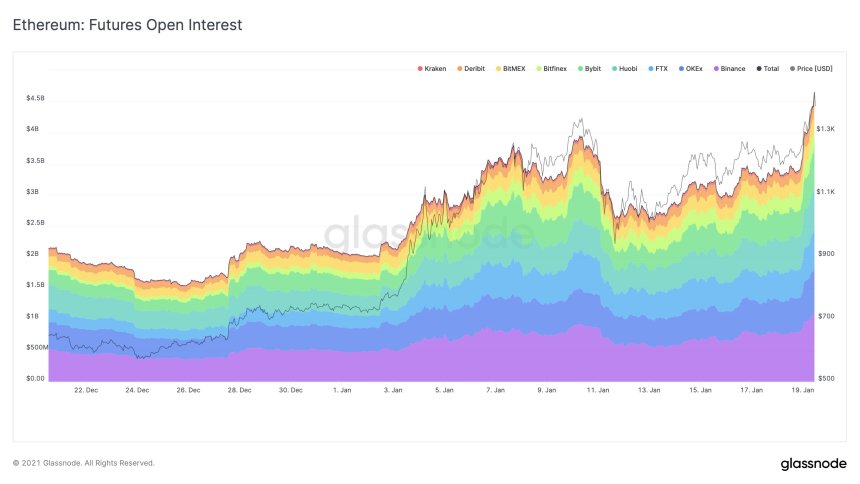 ethereum open interest glassnode