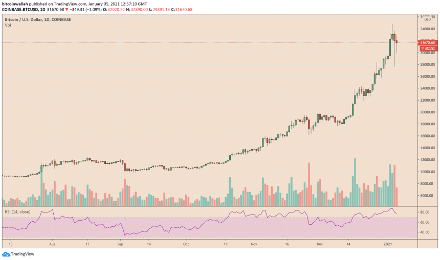 Bitcoin, cryptocurrency, BTCUSD, BTCUSDT