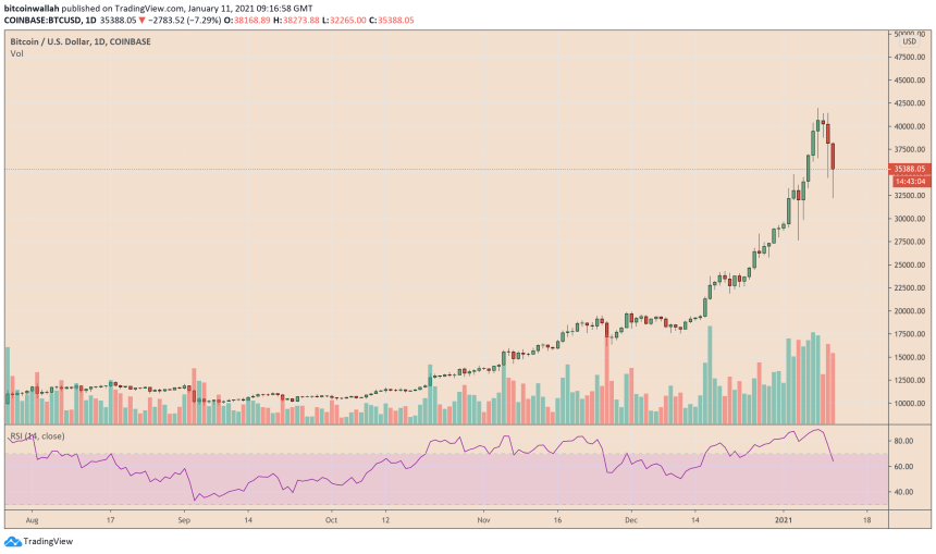 Bitcoin, cryptocurrency, BTCUSD, BTCUSDT