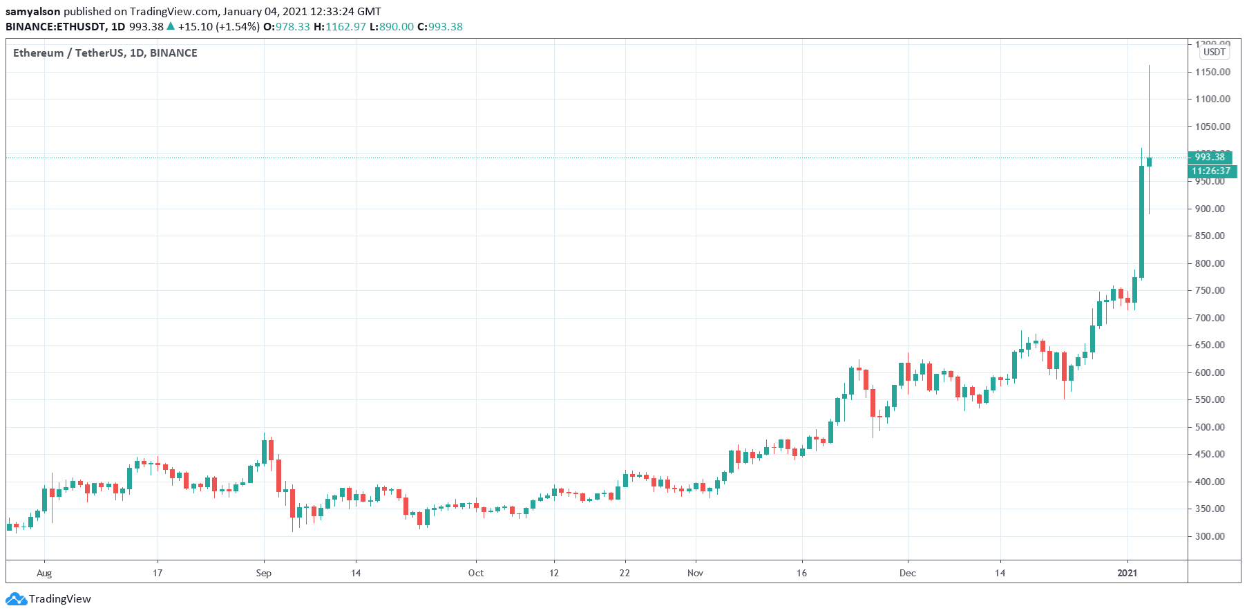 Ethereum daily chart