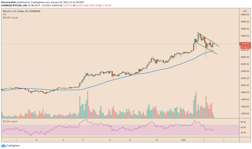 Bitcoin, cryptocurrency, BTCUSD, BTCUSDT