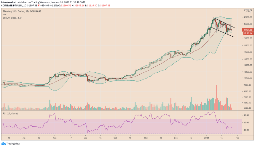 Bitcoin, cryptocurrency, BTCUSD, BTCUSDT