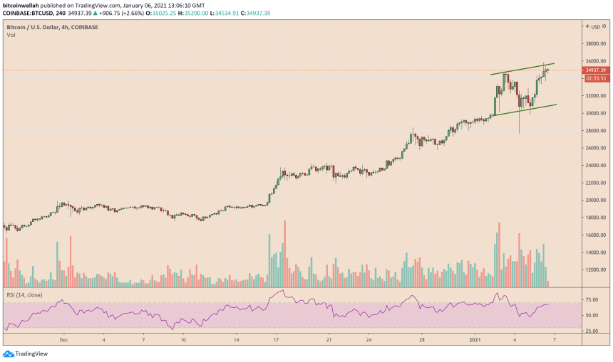 Bitcoin, cryptocurrency, BTCUSD, BTCUSDT