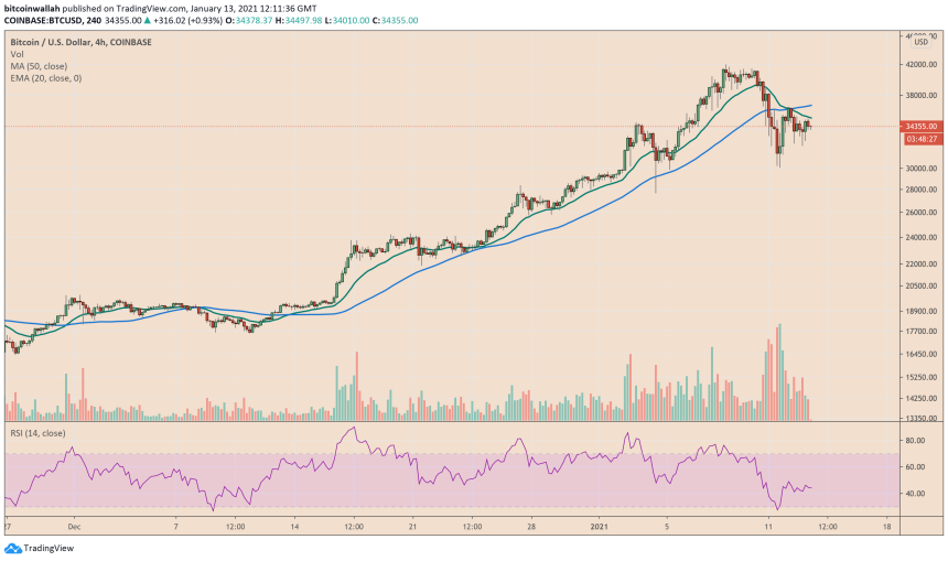 Bitcoin, cryptocurrency, BTCUSD, BTCUSDT