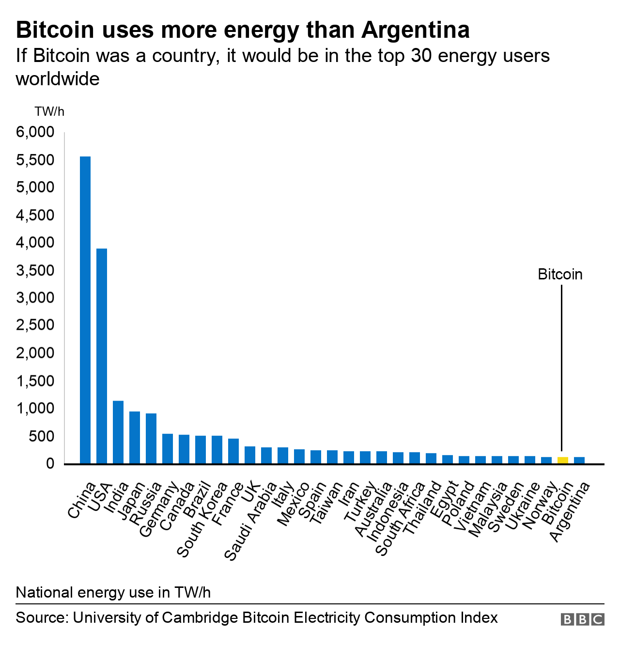 Bitcoin energy use
