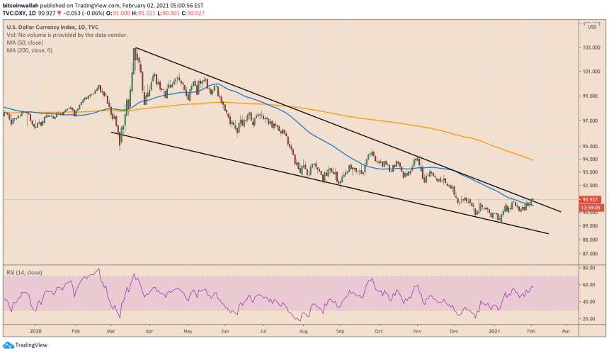 US dollar index, DXY