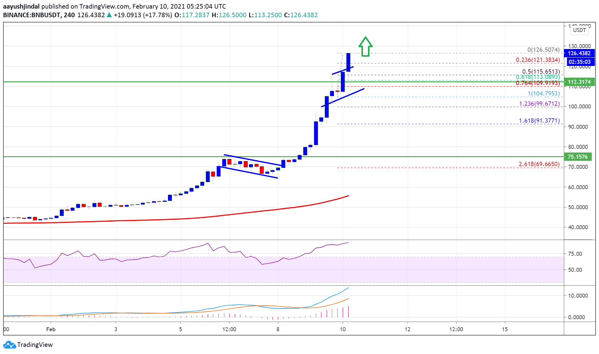 Charted: Binance Coin (BNB) Rallies To $125, Why Bulls Are Not Done Yet