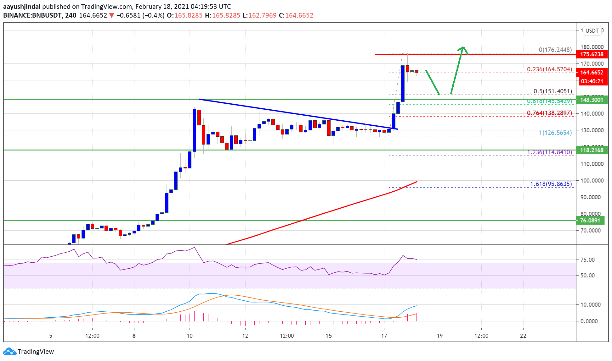 Charted: Binance Coin (BNB) Trades To Record High At $175, $200 Still Possible