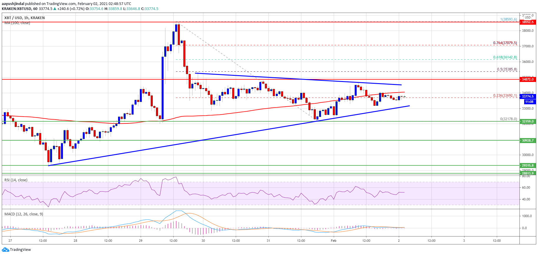 TA: Why Bitcoin Topside Bias Vulnerable If It Continues To Struggle Below $35K