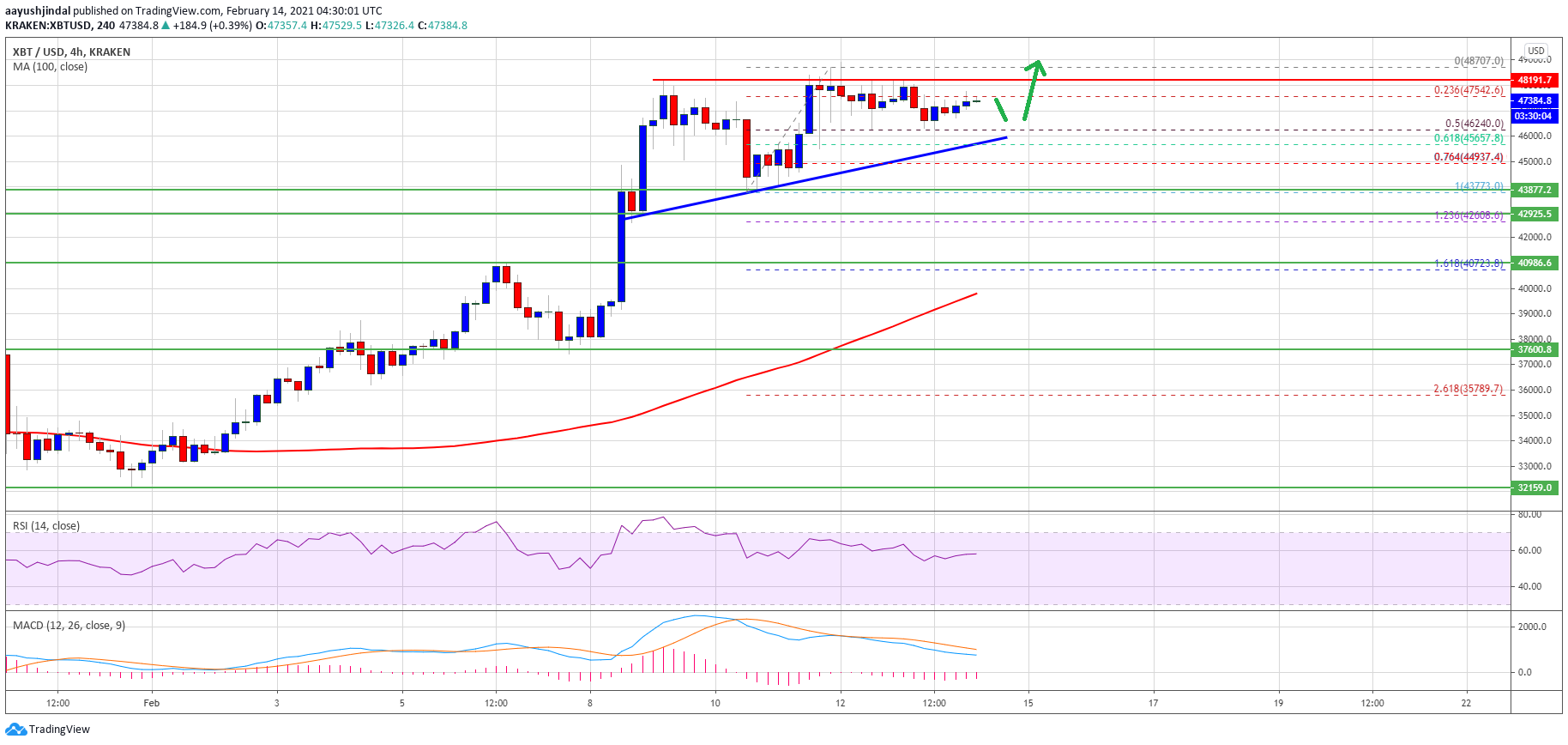 Why Bitcoin Price Could Rally To New ATH Above $50K