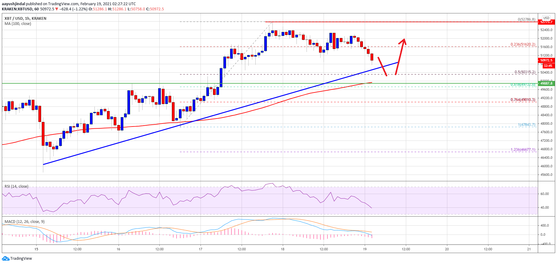 TA: Bitcoin Approaching Key Uptrend Support, Why BTC Could Revisit $52K