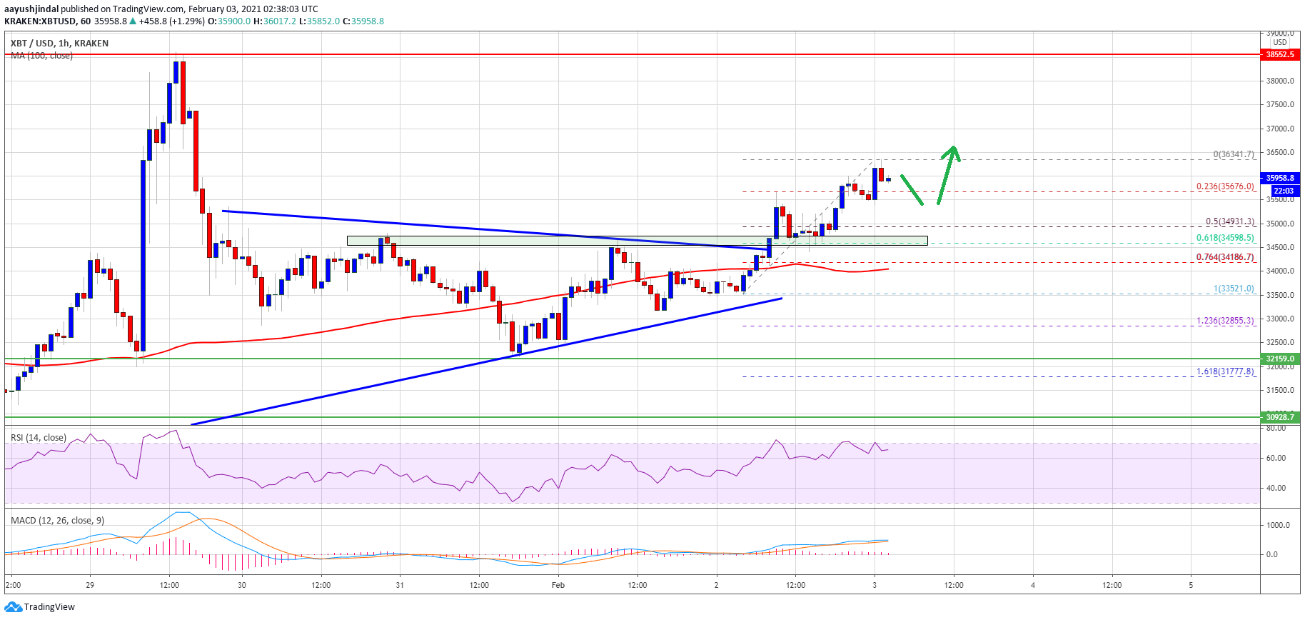 TA: Bitcoin Price Gains Traction, Why BTC Could Revisit $38K