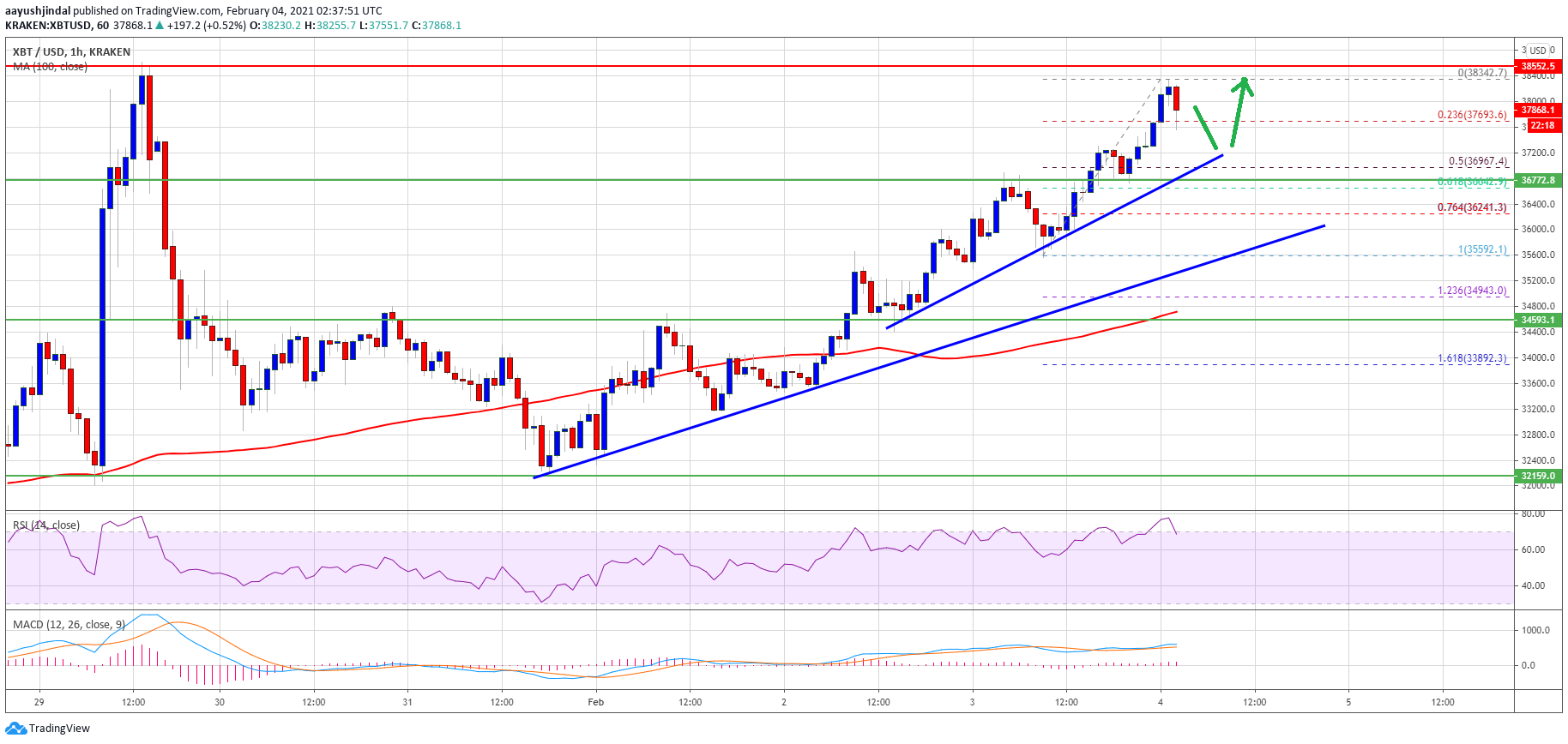 TA: Bitcoin Price Revisits $38K, Why BTC Dips Turn Attractive