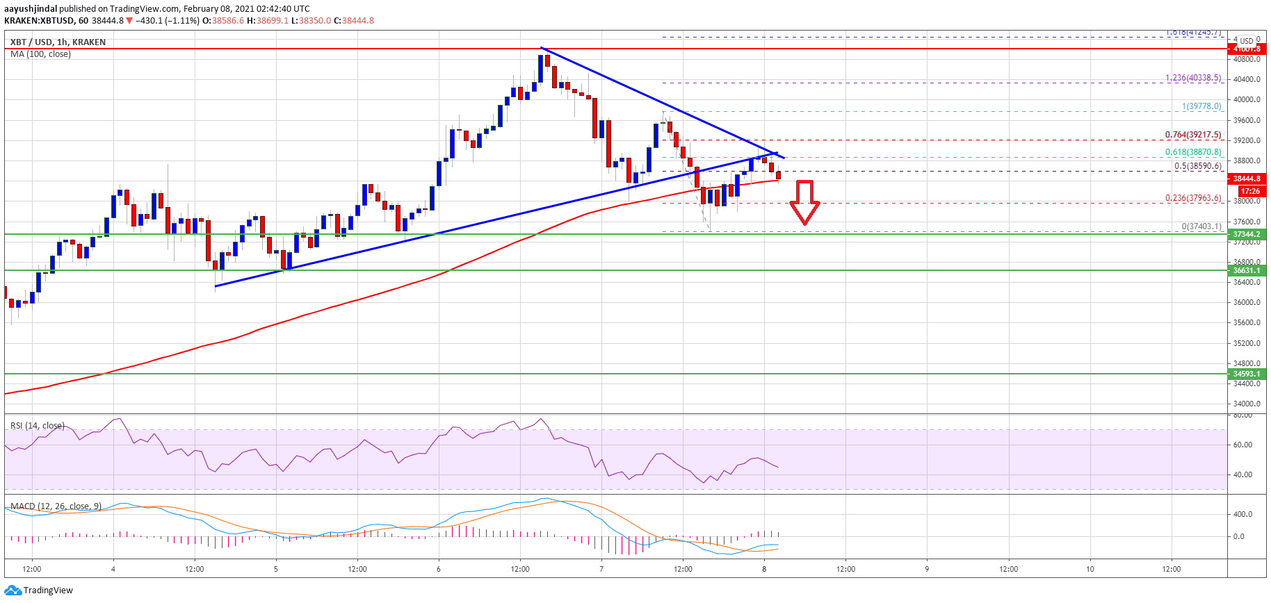 TA: Why Bitcoin Close Below $38K Could Spark Larger Degree Correction