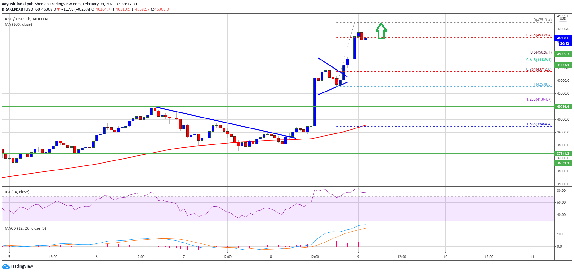 TA: Bitcoin Surges 20% To New ATH, Why BTC May Soon Test $50K