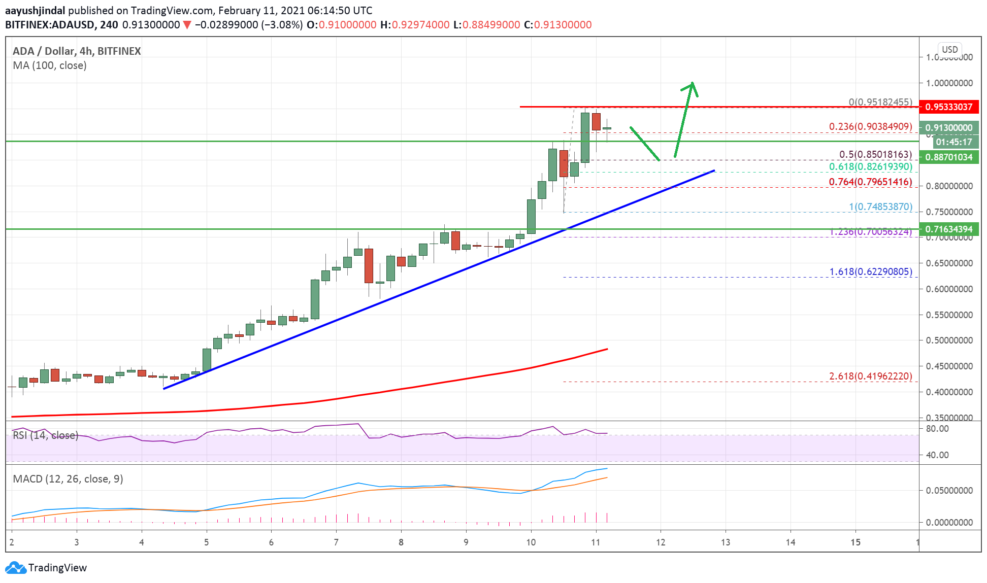 Cardano (ADA)