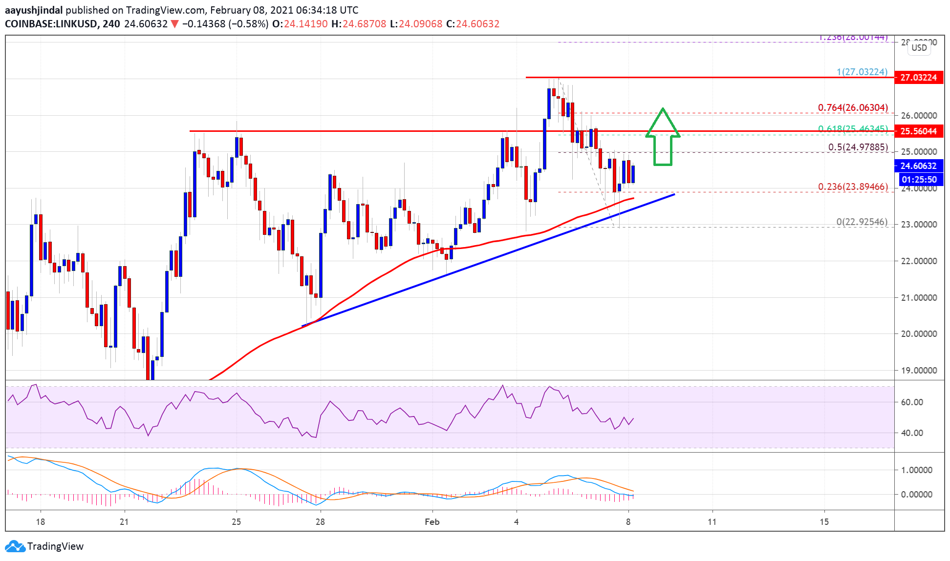 Charted: Chainlink (LINK) Steadies above $24, Fresh Increase To $27 Likely