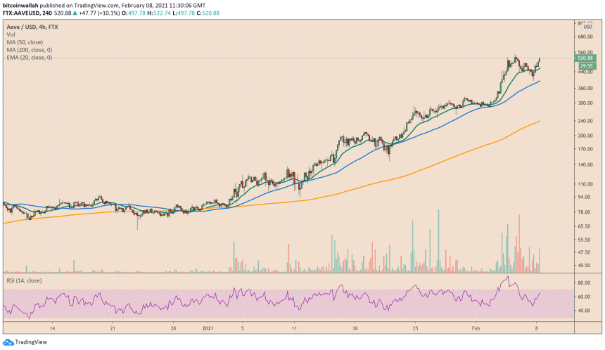 AAVE, AAVEUSD, AAVEBTC, cryptocurrency, DeFi, decentralized finance, defi