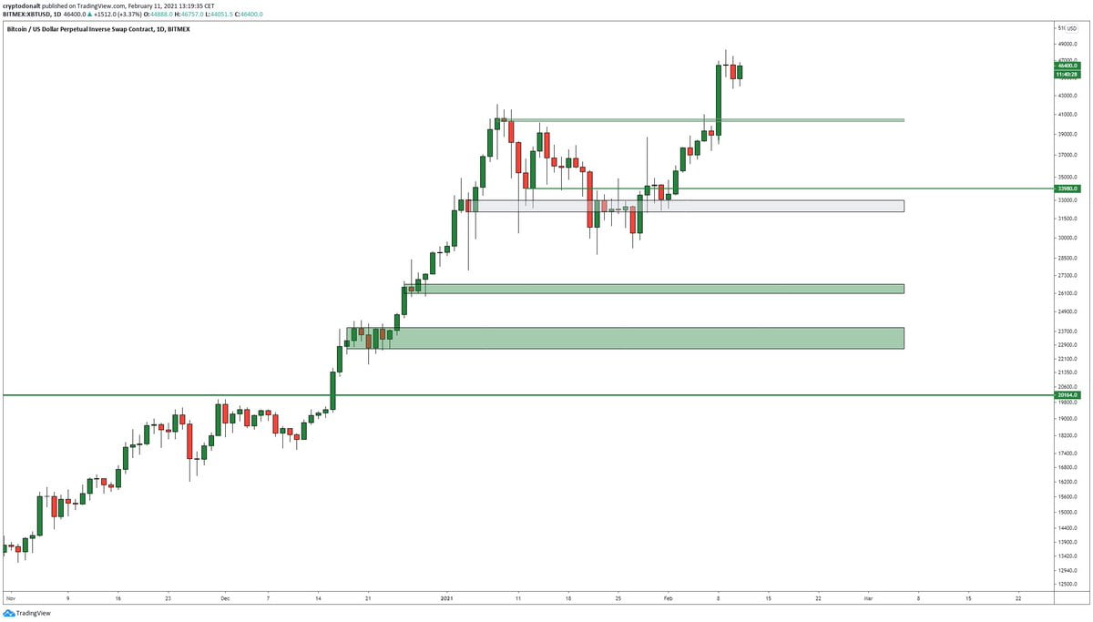 It’s “Only Up” Season for Bitcoin as BNY Melon News Sends BTC to New Highs