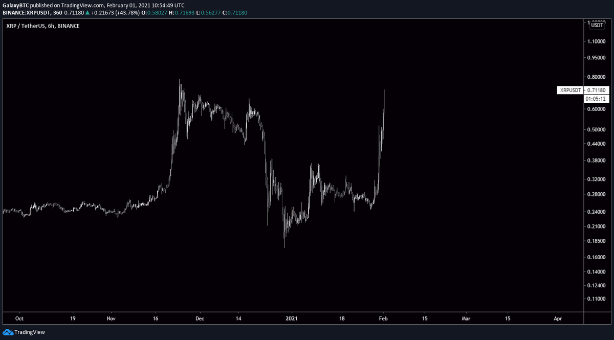 XRP Posts Wild “Pump and Dump” as Retail Buyers Give Whales an Exit