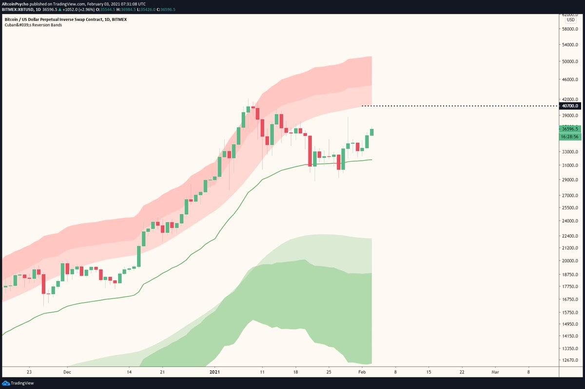 Analyst: Recent Bitcoin Consolidation Suggests Move Past $40k is Imminent